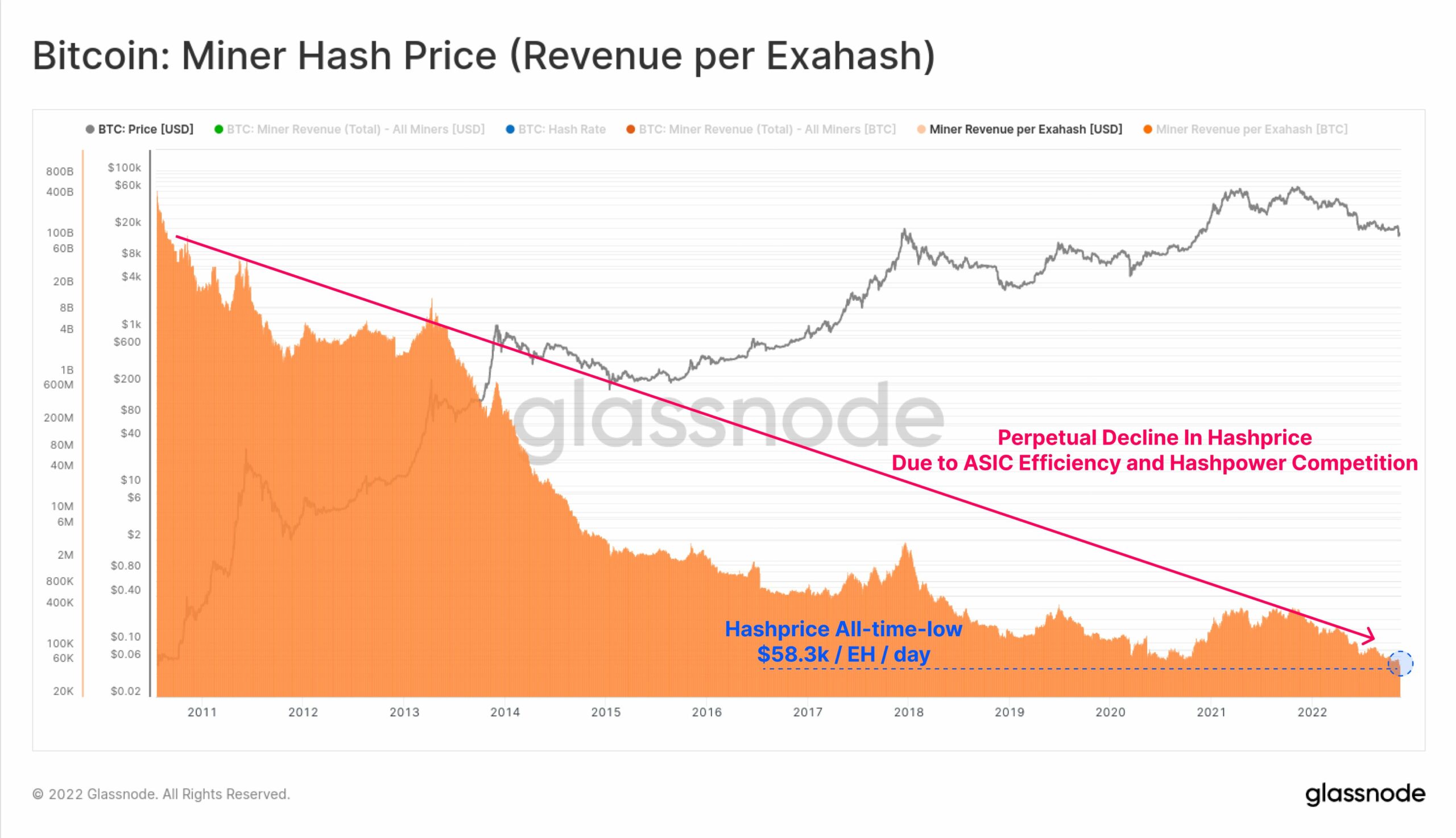 Bitcoin-Miner-Hash-Preis