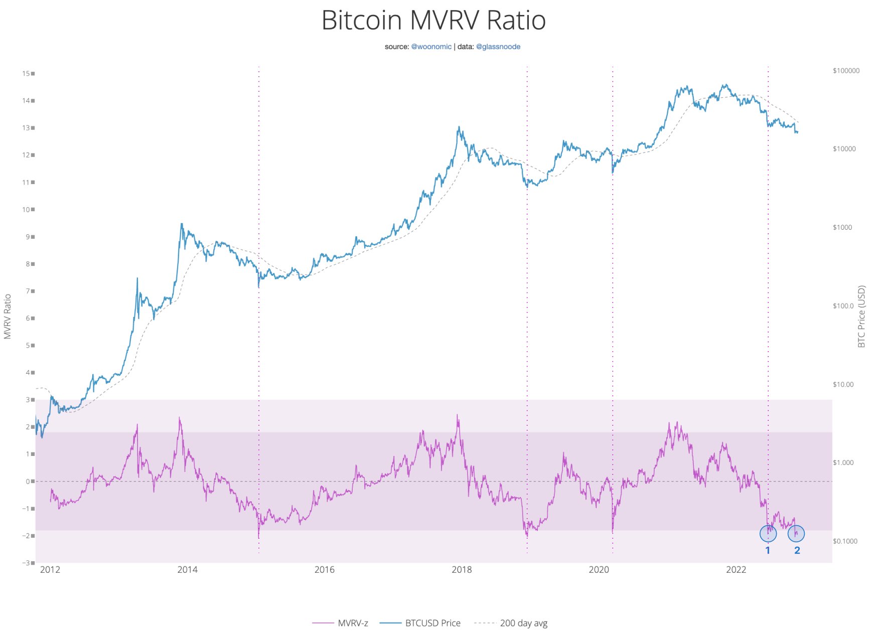 Bitcoin MVRV-Verhältnis