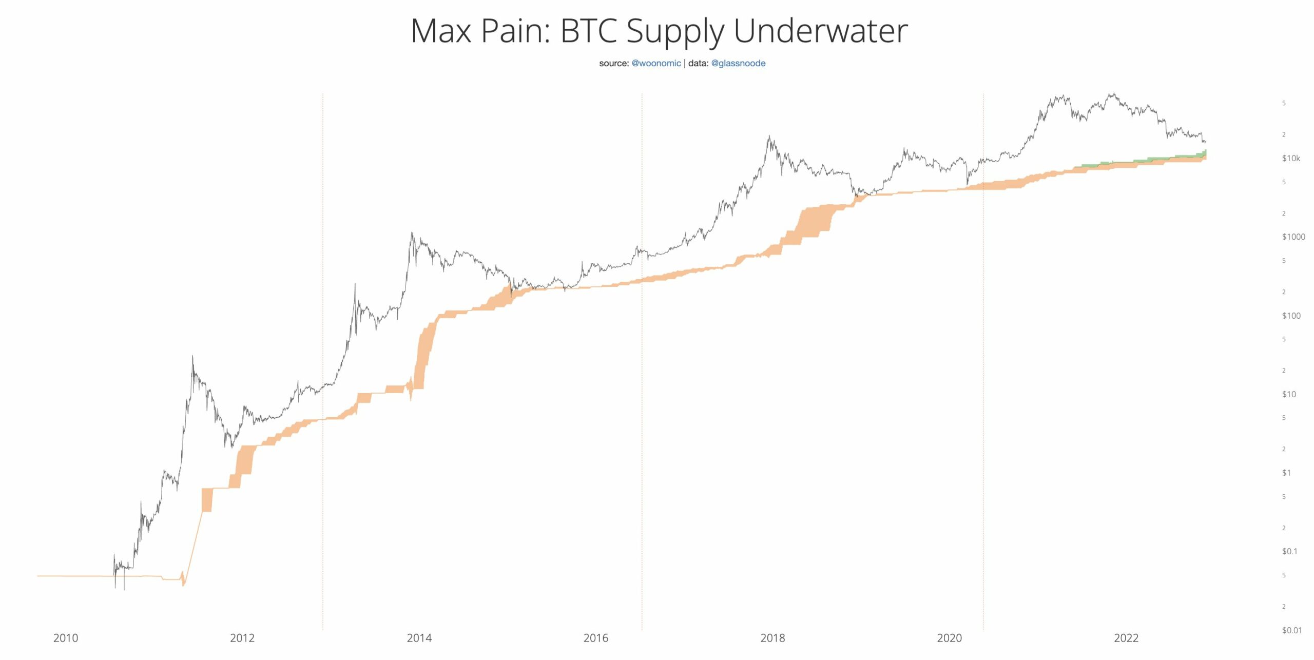 Max Schmerzmodell BTC