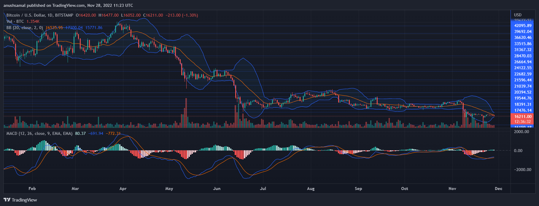 Bitcoin-Preis