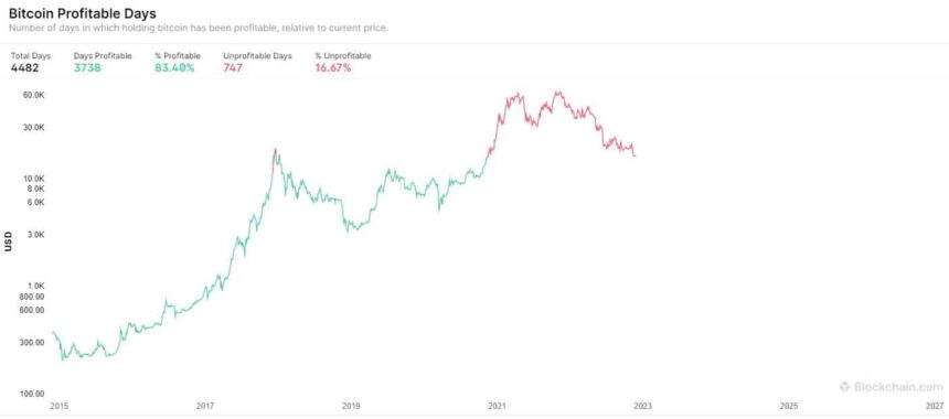 Die Einnahmen der Bitcoin-Miner erreichen den niedrigsten Stand seit 2020