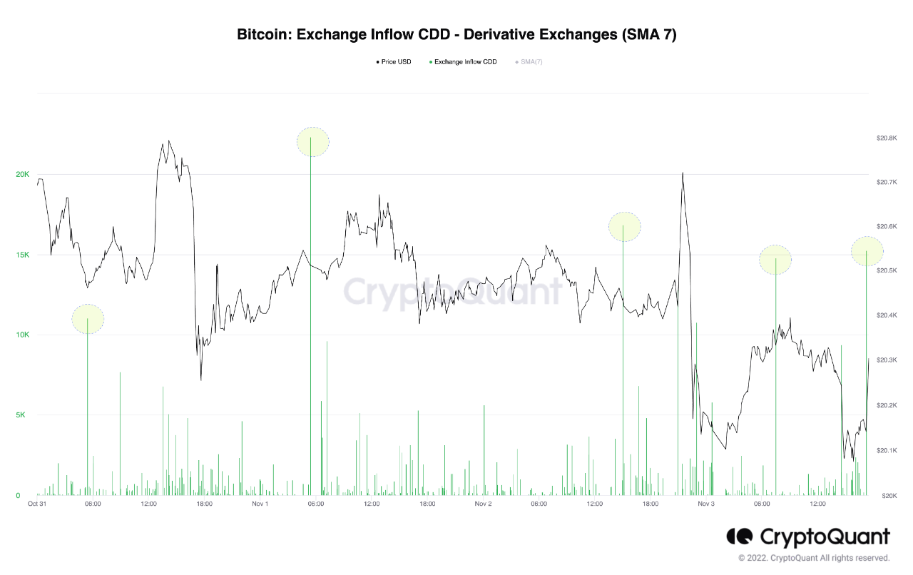Bitcoin Derivative Exchange Inflow CDD