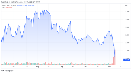 FTTUSD-Preisdiagramm - TradingView