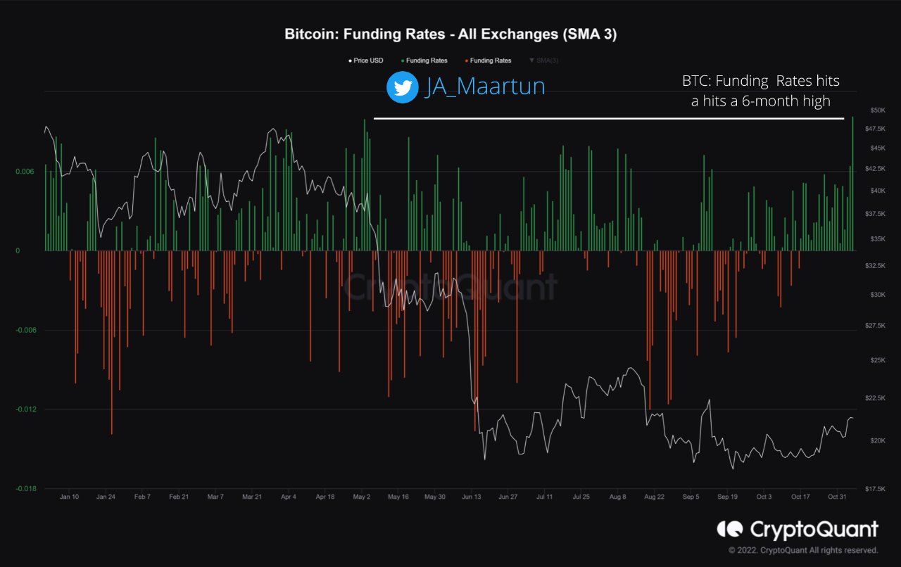 Bitcoin-Finanzierungsraten