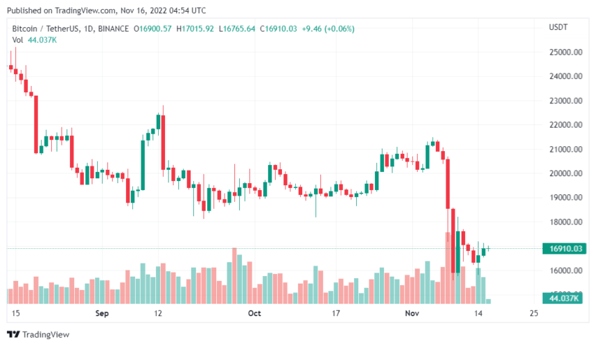 Bitcoin-Investoren werden nach der FTX-Krise misstrauisch gegenüber Krypto-Börsen