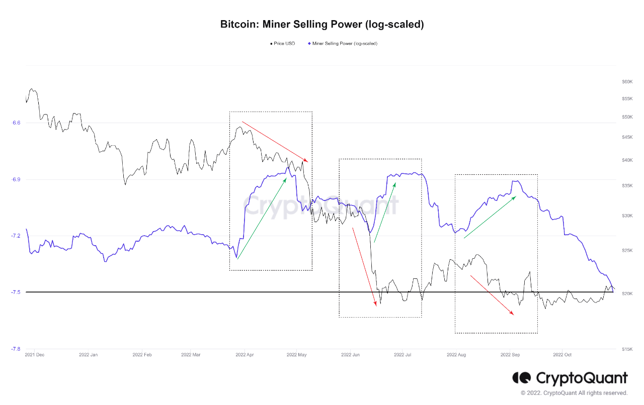 Bitcoin Miner Verkaufskraft