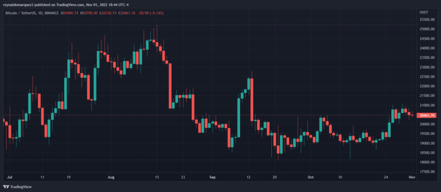 Bitcoin-Preis BTC BTCUSDT