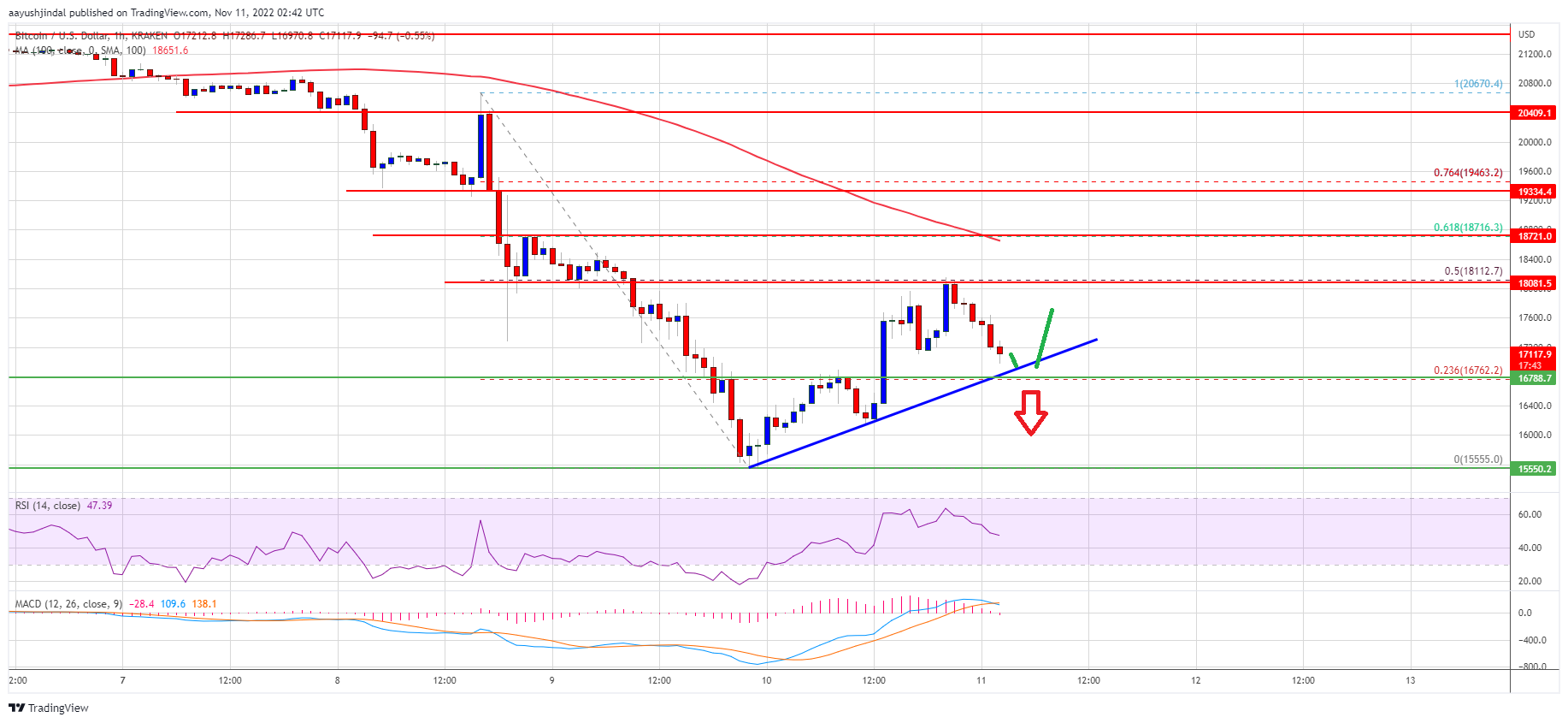 Bitcoin-Preis