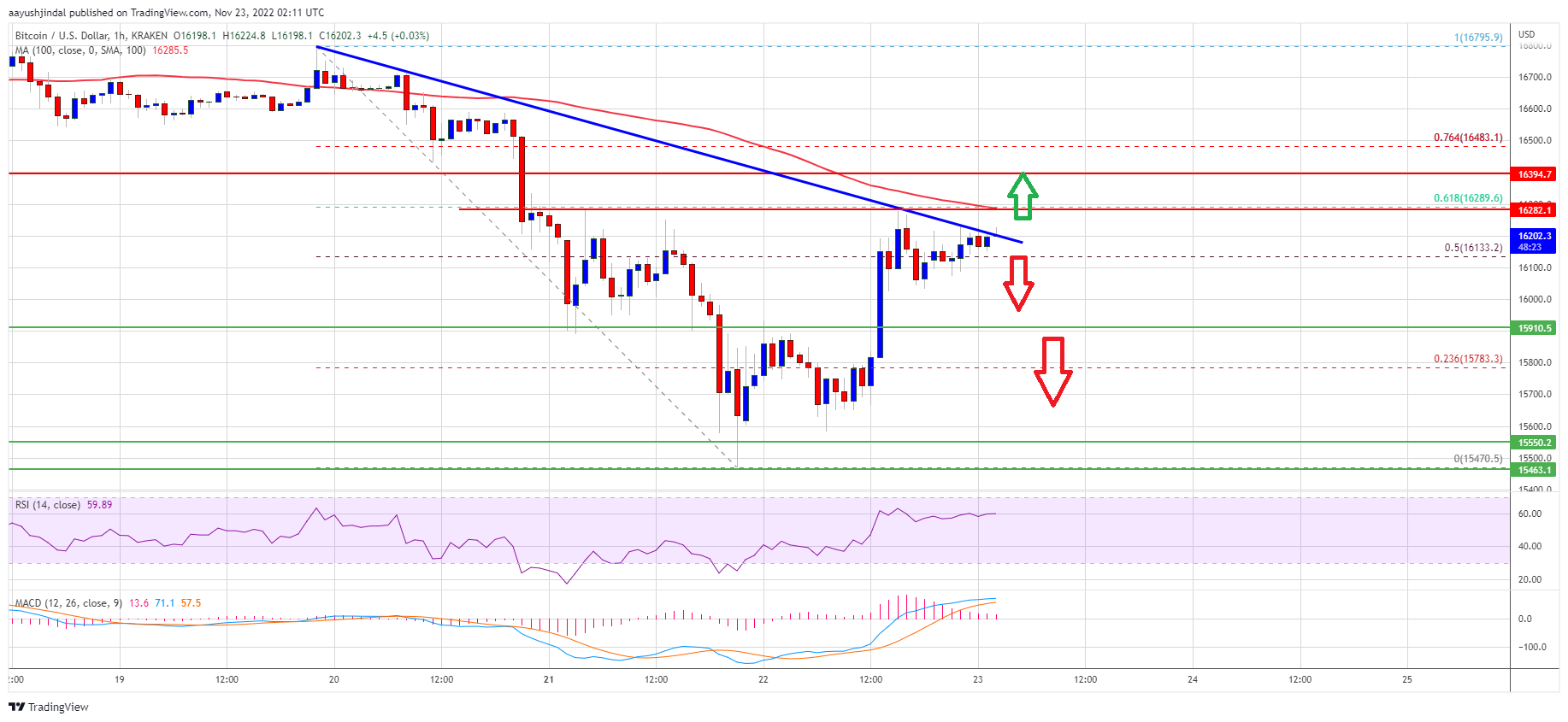 Bitcoin-Preis
