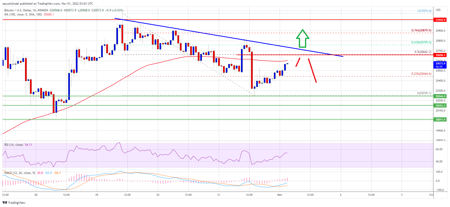 Bitcoin-Preis