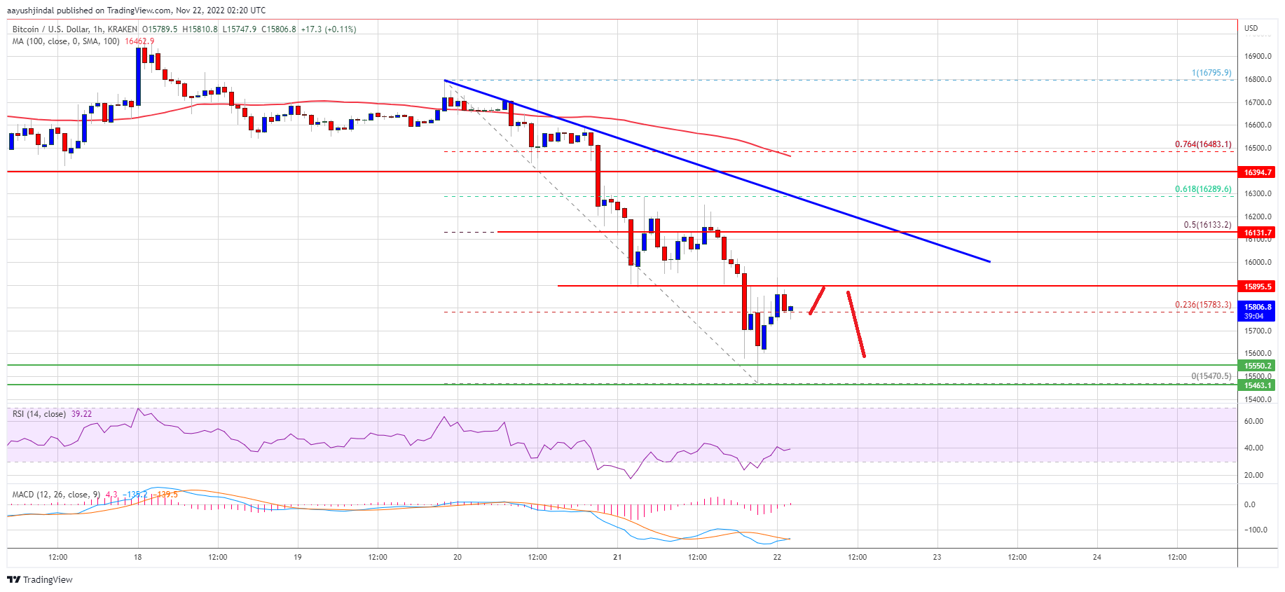 Bitcoin-Preis