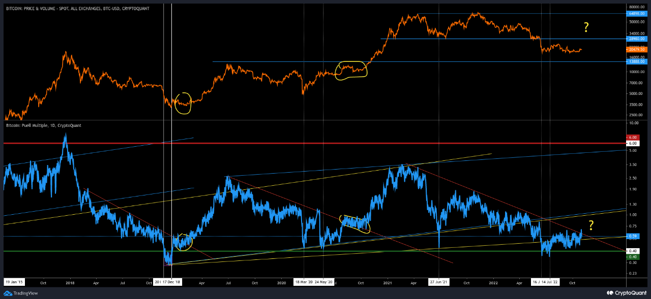 Bitcoin Puell Multiple