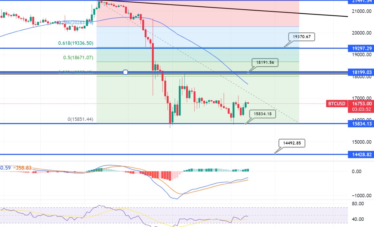 Bitcoin-Stillstand nahe 16.700 $ – Täglicher technischer Ausblick