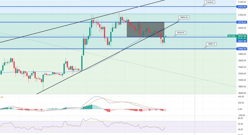 Bitcoin Upward Trendline Breakout – Starker US-Dollar im Spiel