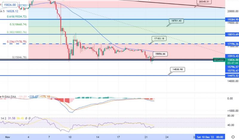 Bitcoin erhält Unterstützung bei 15.750 $ – Kann Double Bottom eine Erholung auslösen?