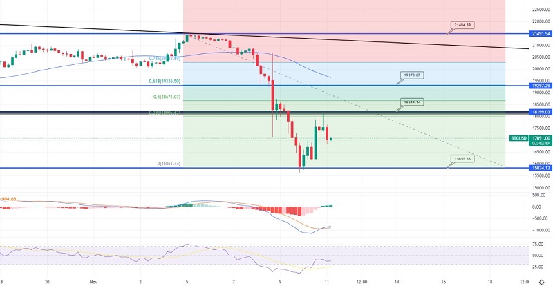 Bitcoin erholt sich über 17.000 $ – Täglicher BTC-Ausblick