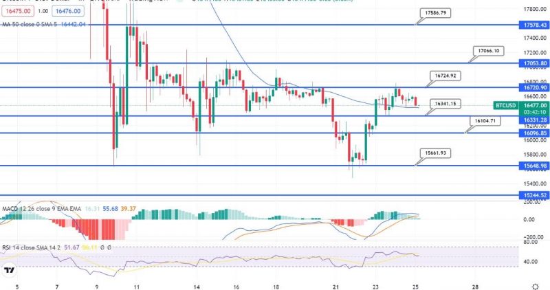 Bitcoin kämpft unter 17.000 $ – Quick Daily Outlook
