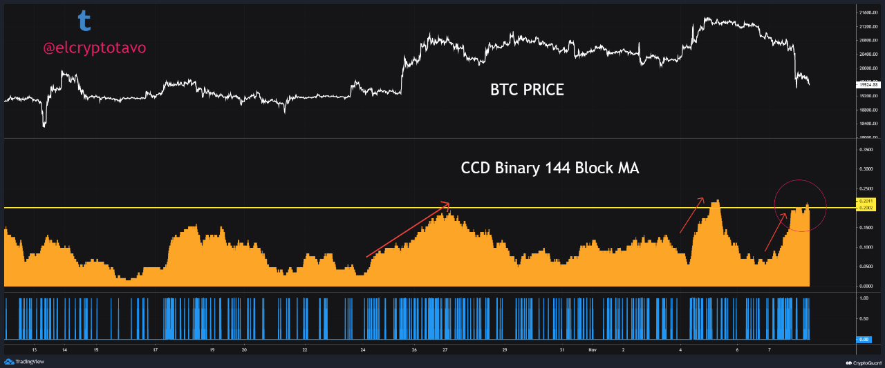 Vernichtete Bitcoin Coin Days (CDD)