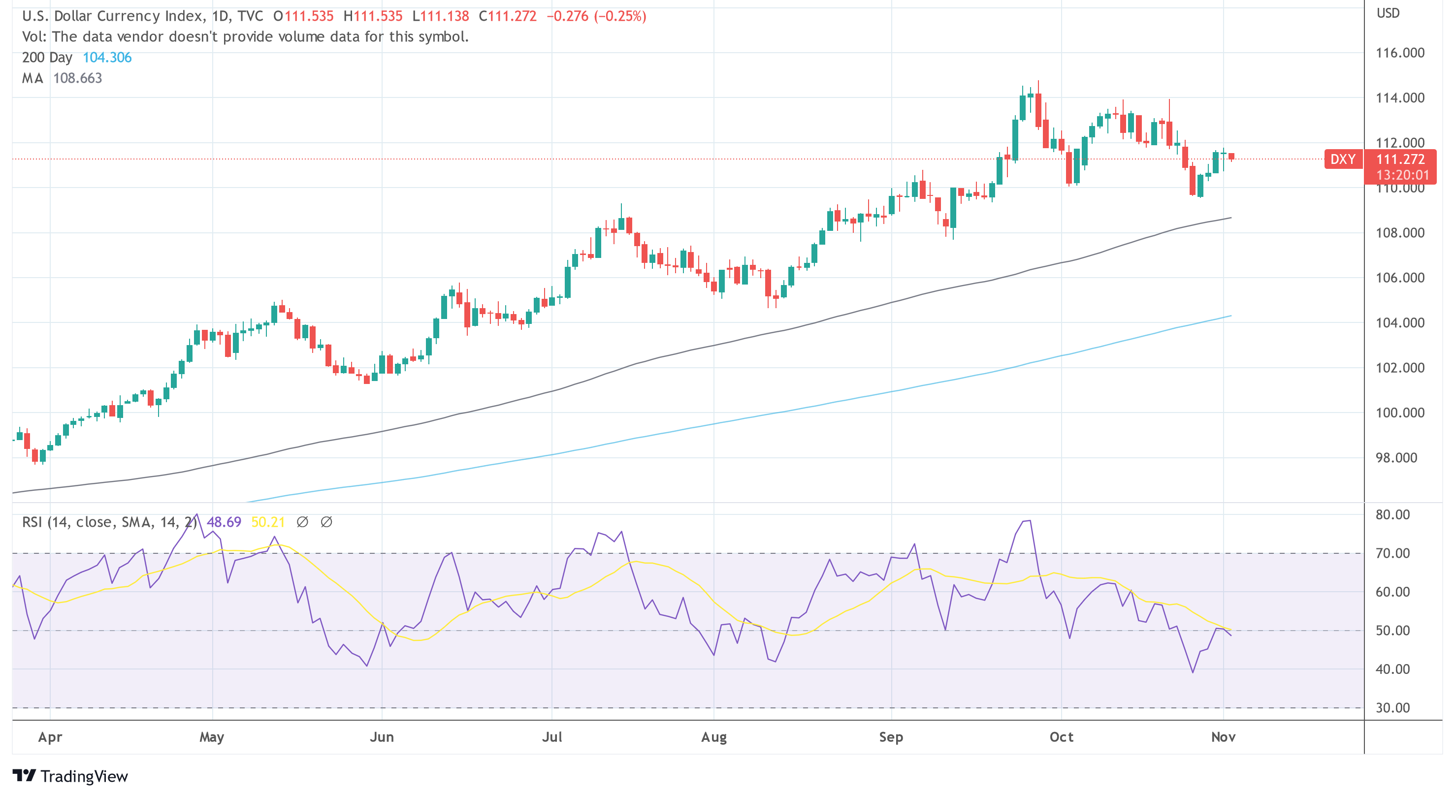 DXY TradingView