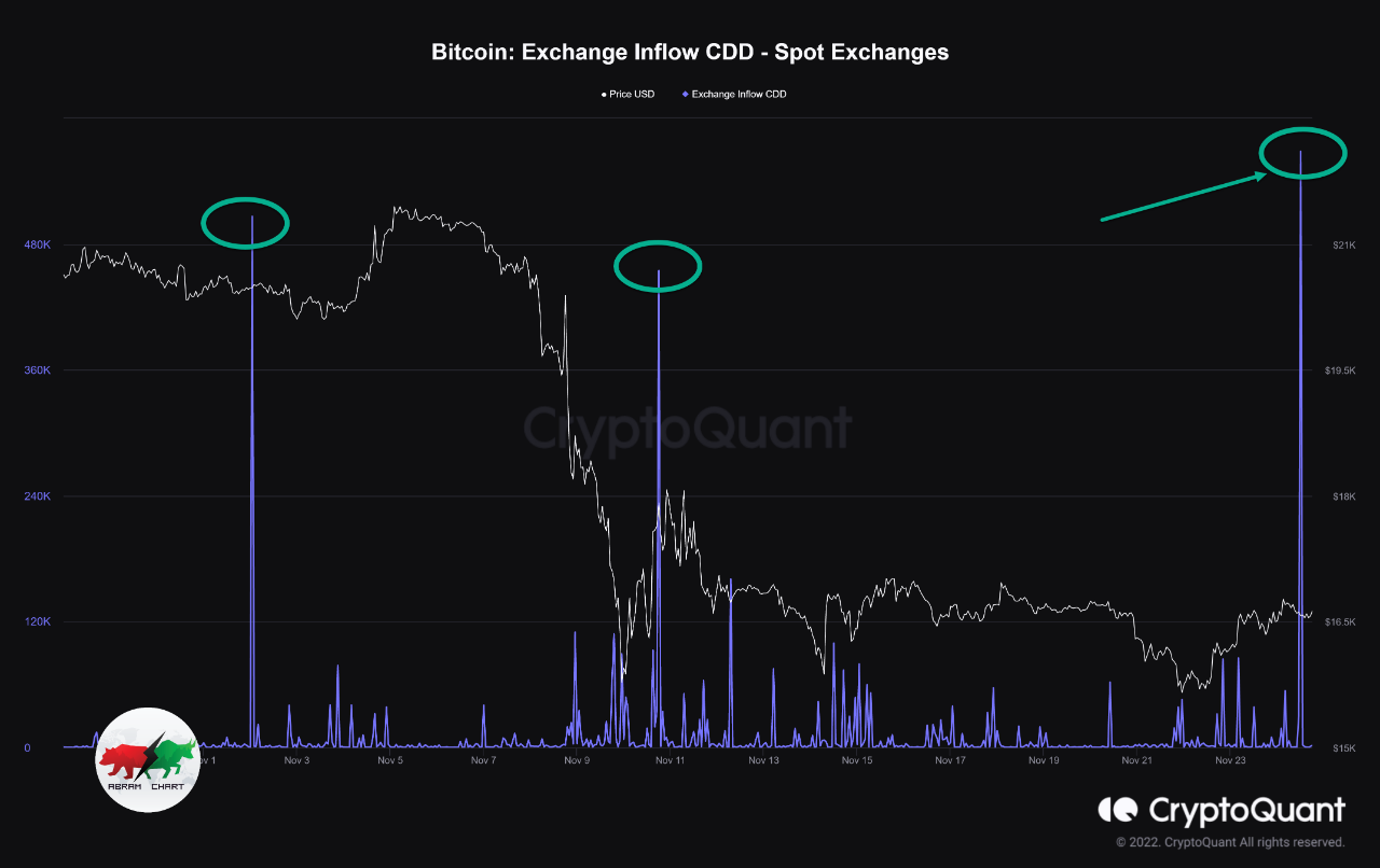 Bitcoin Exchange Inflow CDD