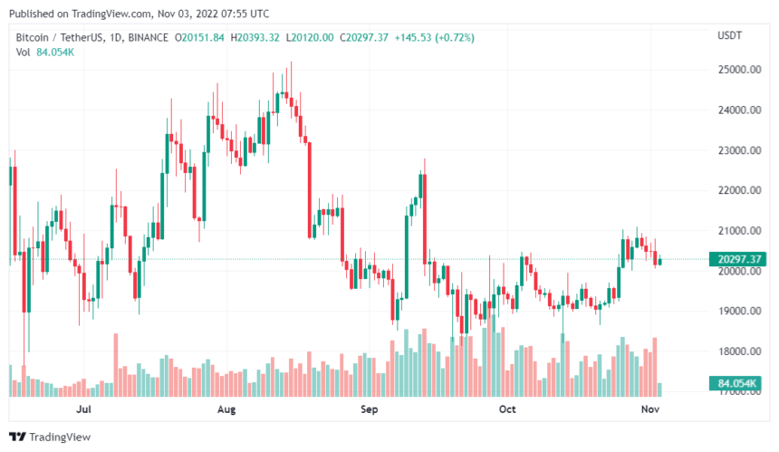 Bitcoin wird die 100.000 $ in absehbarer Zeit nicht erreichen, sagt der Ökonom