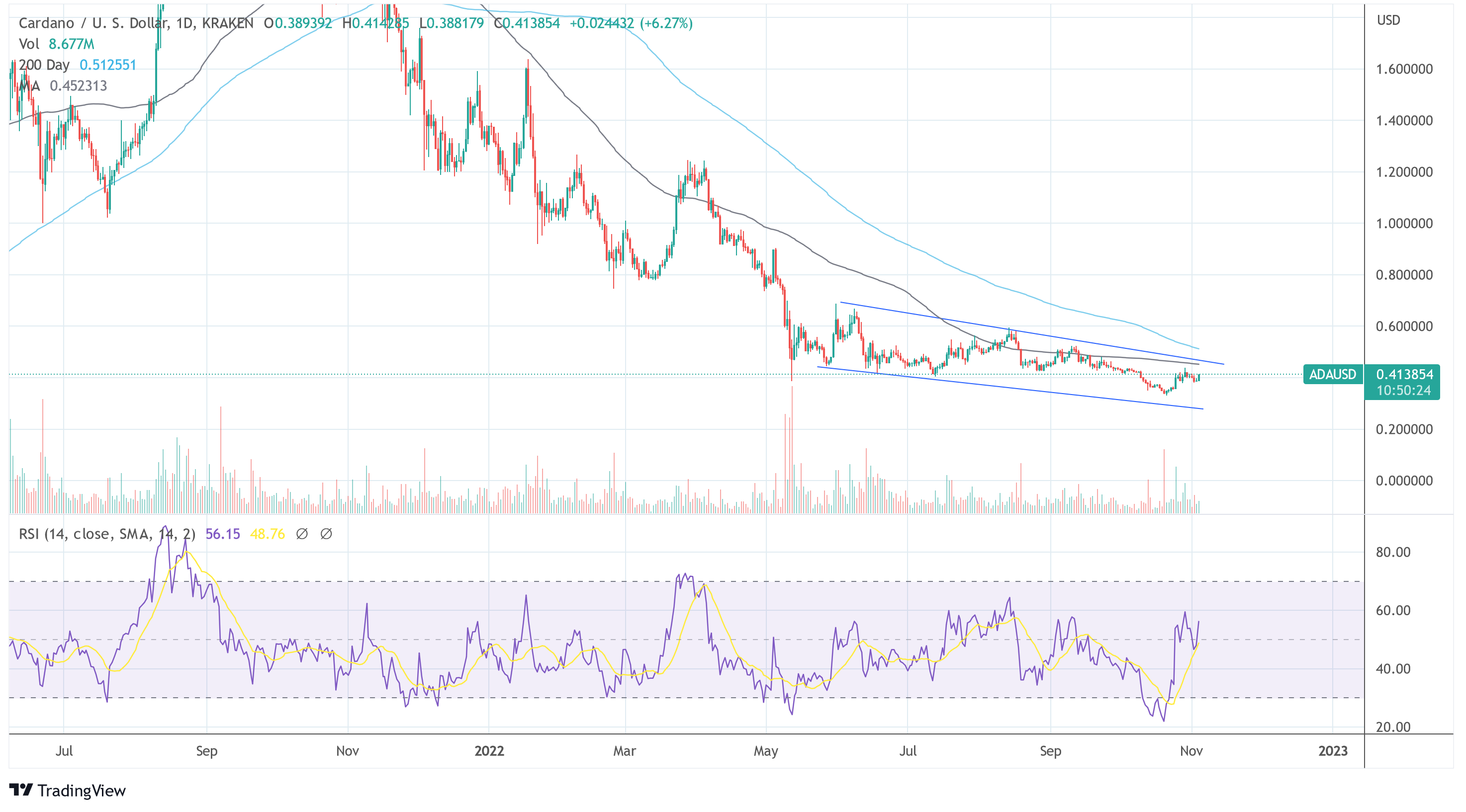 ADAUSD Cardano