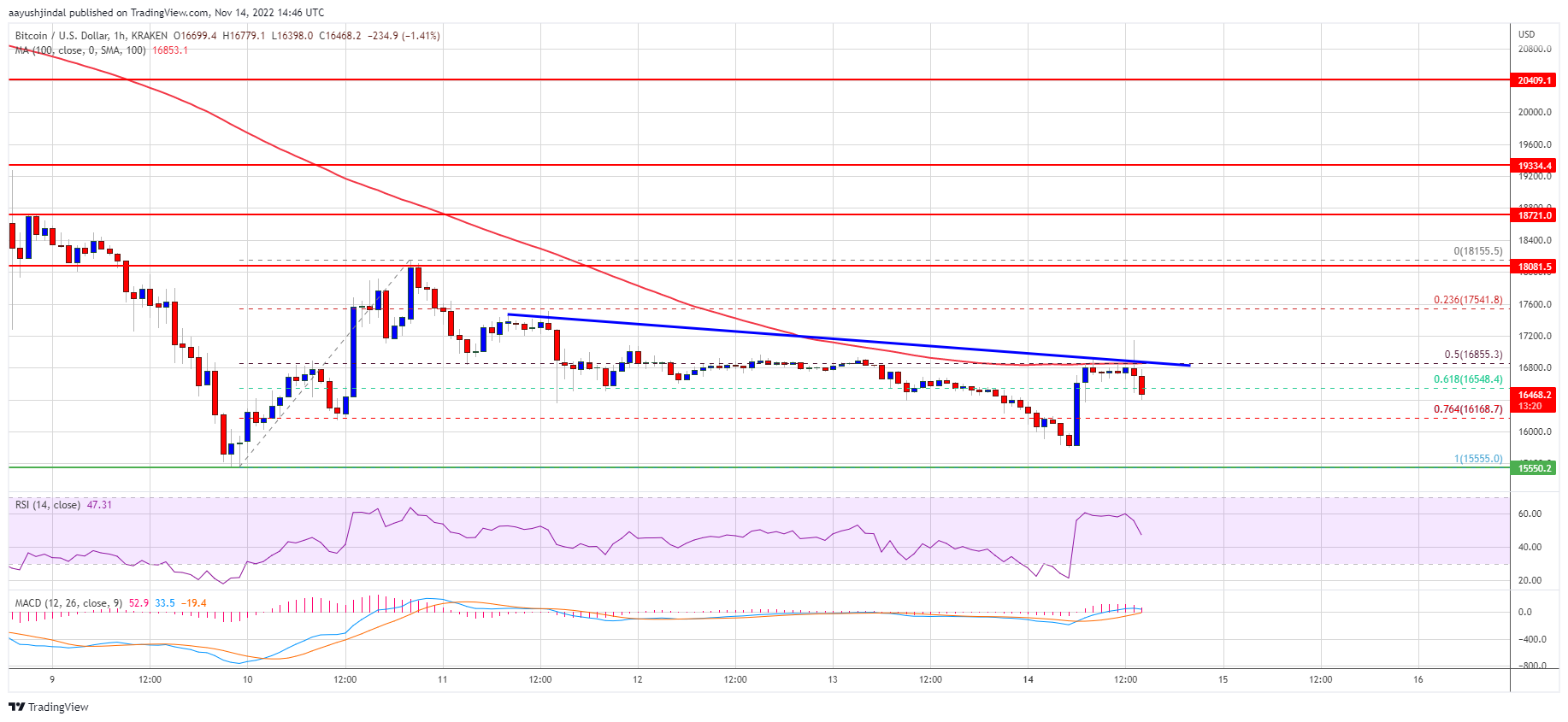 Bitcoin-Preis