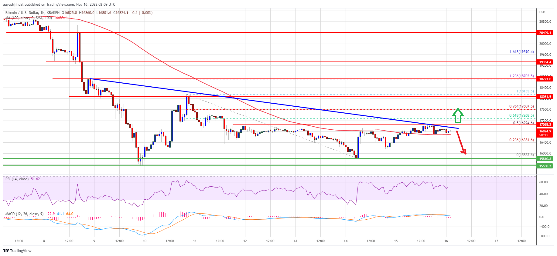 Bitcoin-Preis