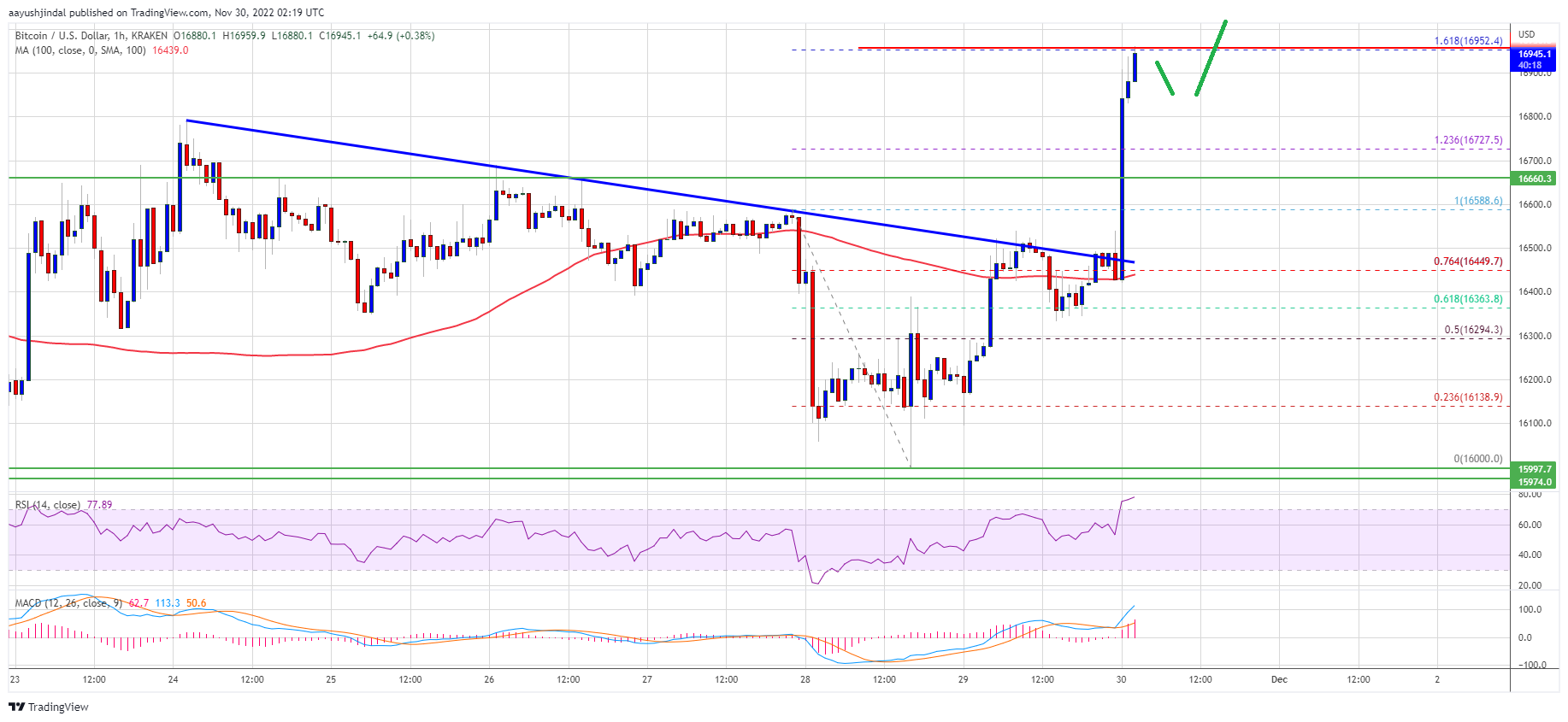 Bitcoin-Preis