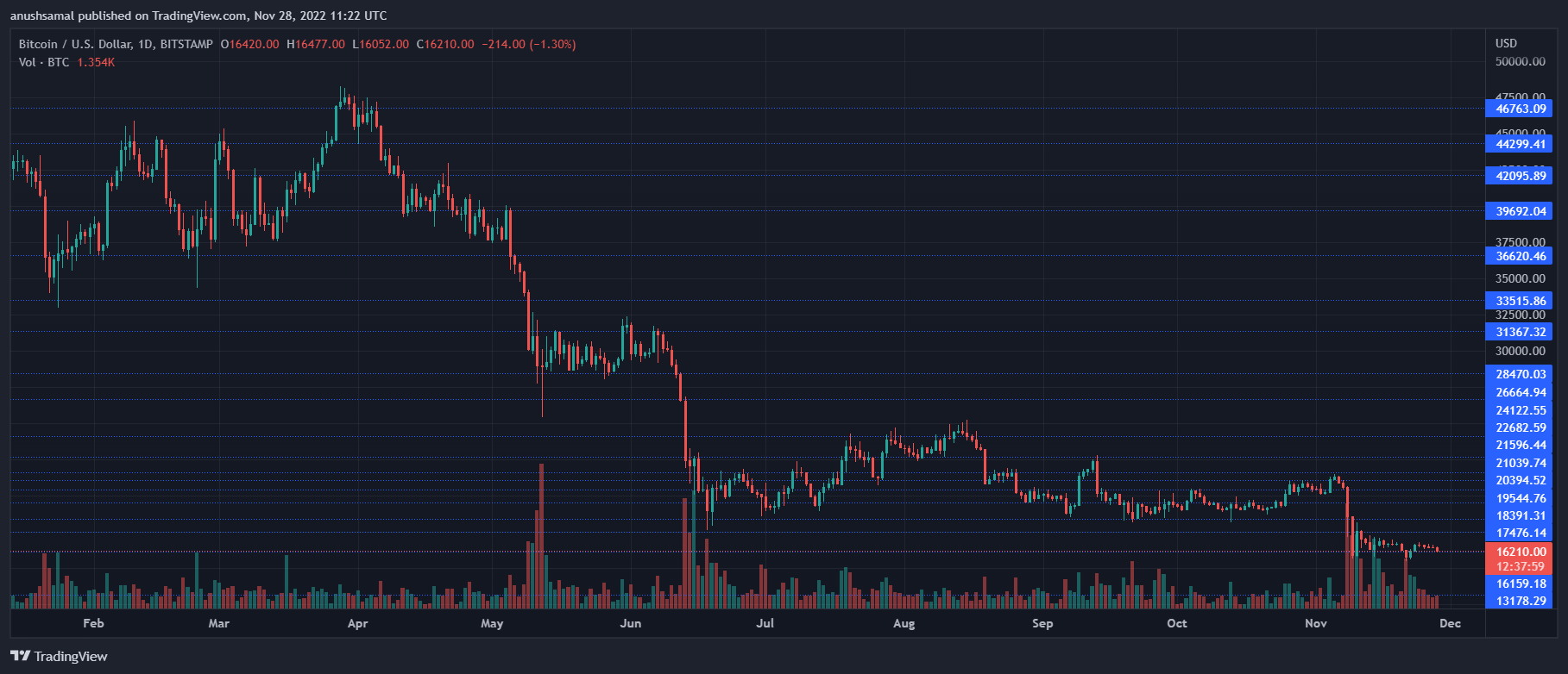 Bitcoin-Preis