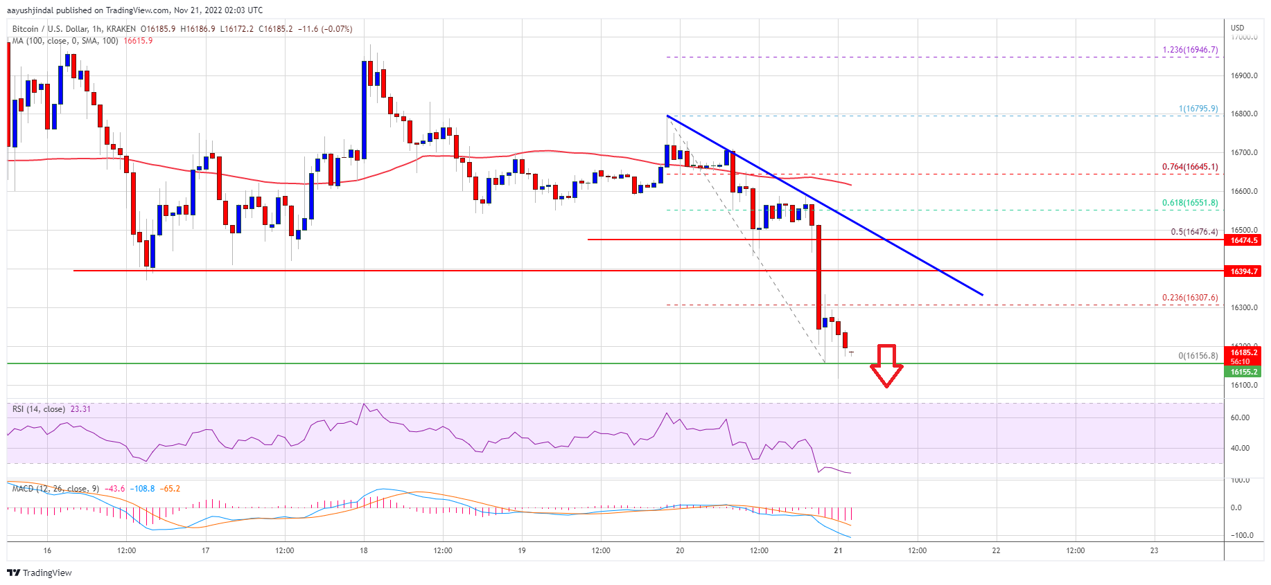 Bitcoin-Preis