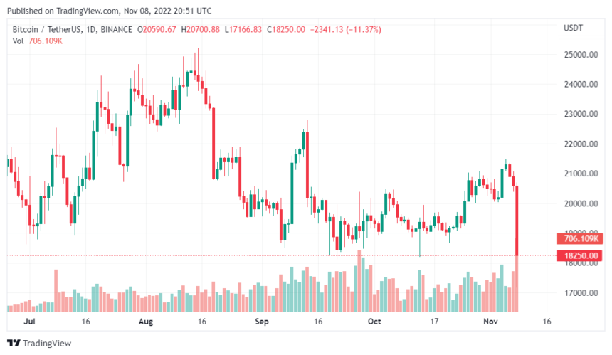 Der Krypto-Markt gerät ins Wanken, während der Kampf zwischen Binance und FTX weitergeht