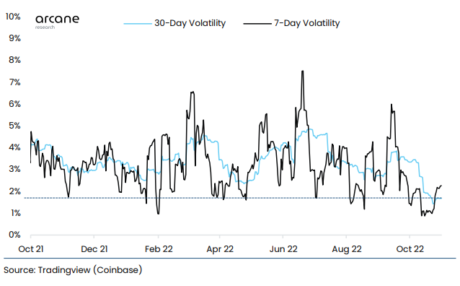 Tägliche Bitcoin-Volatilität