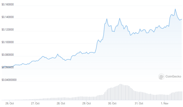 DOGE/USD-Diagramm