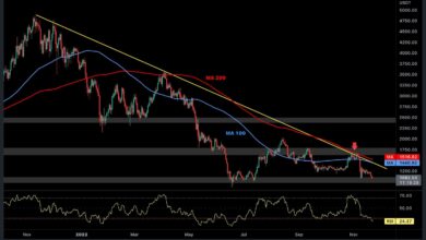 ETH stürzt in einer Woche bei FTX Drainer Swaps um 10 % ab, wo ist der Boden? (Ethereum Preisanalyse)