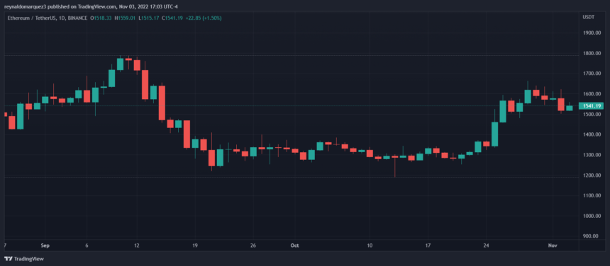 Ethereum  Preis ETH ETHUSDT