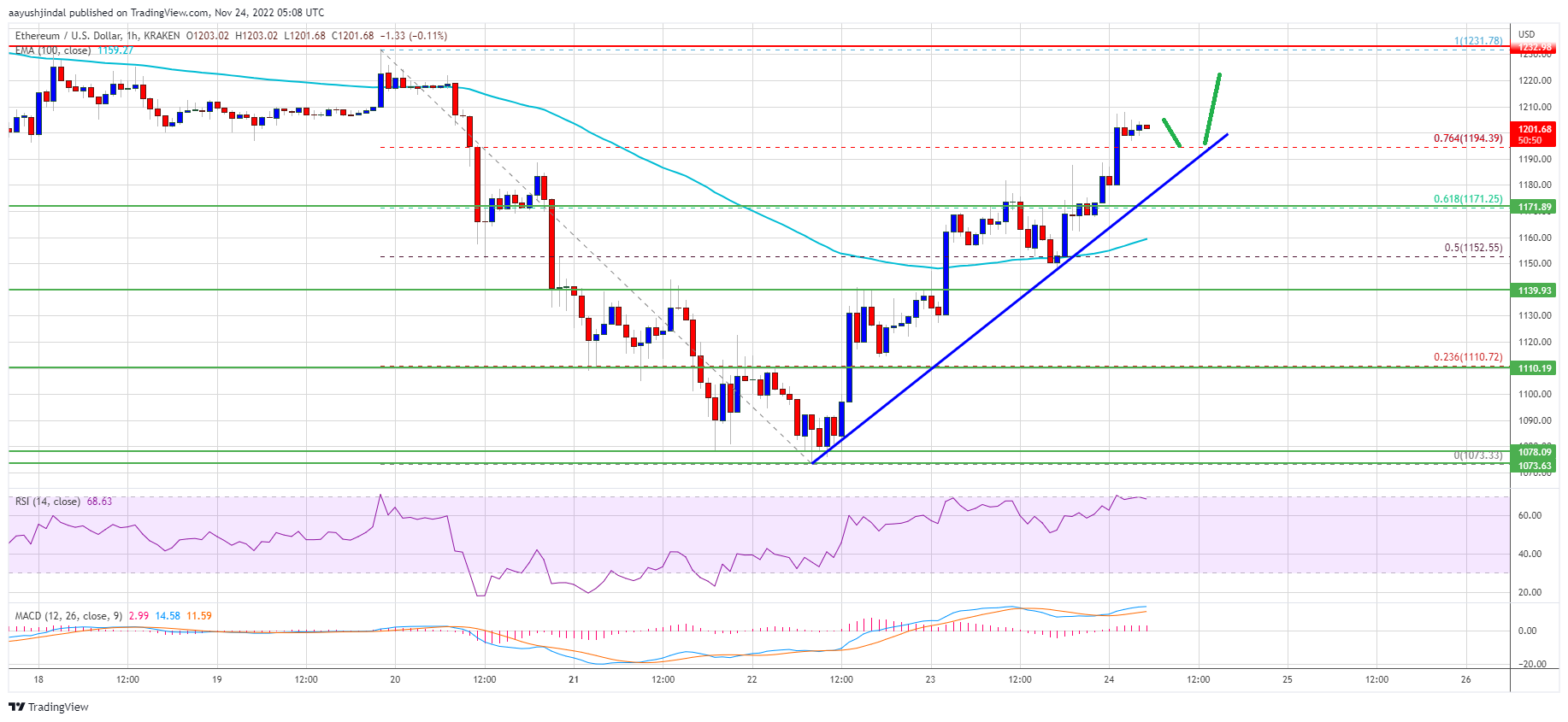 Ethereum Preis