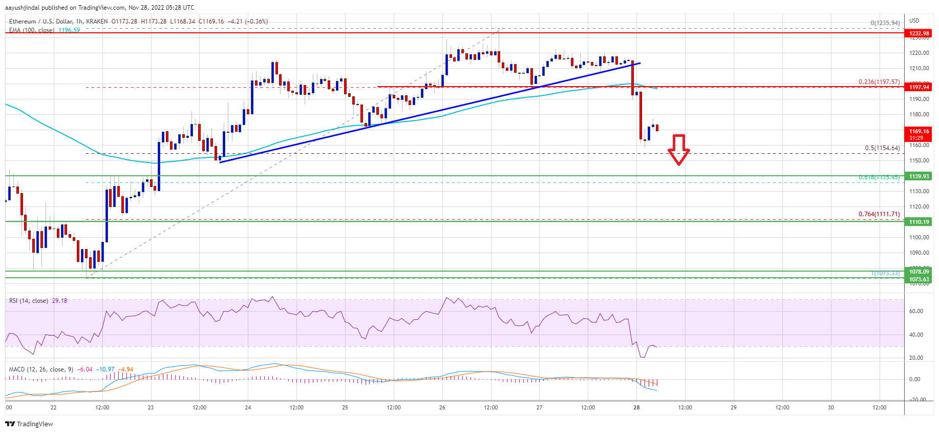 Ethereum  Preis