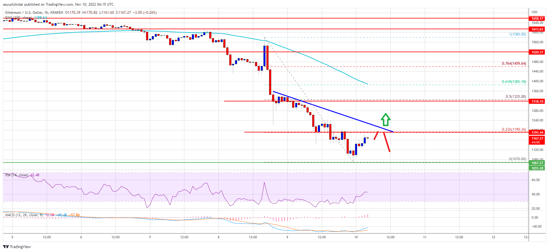 Ethereum  Preis