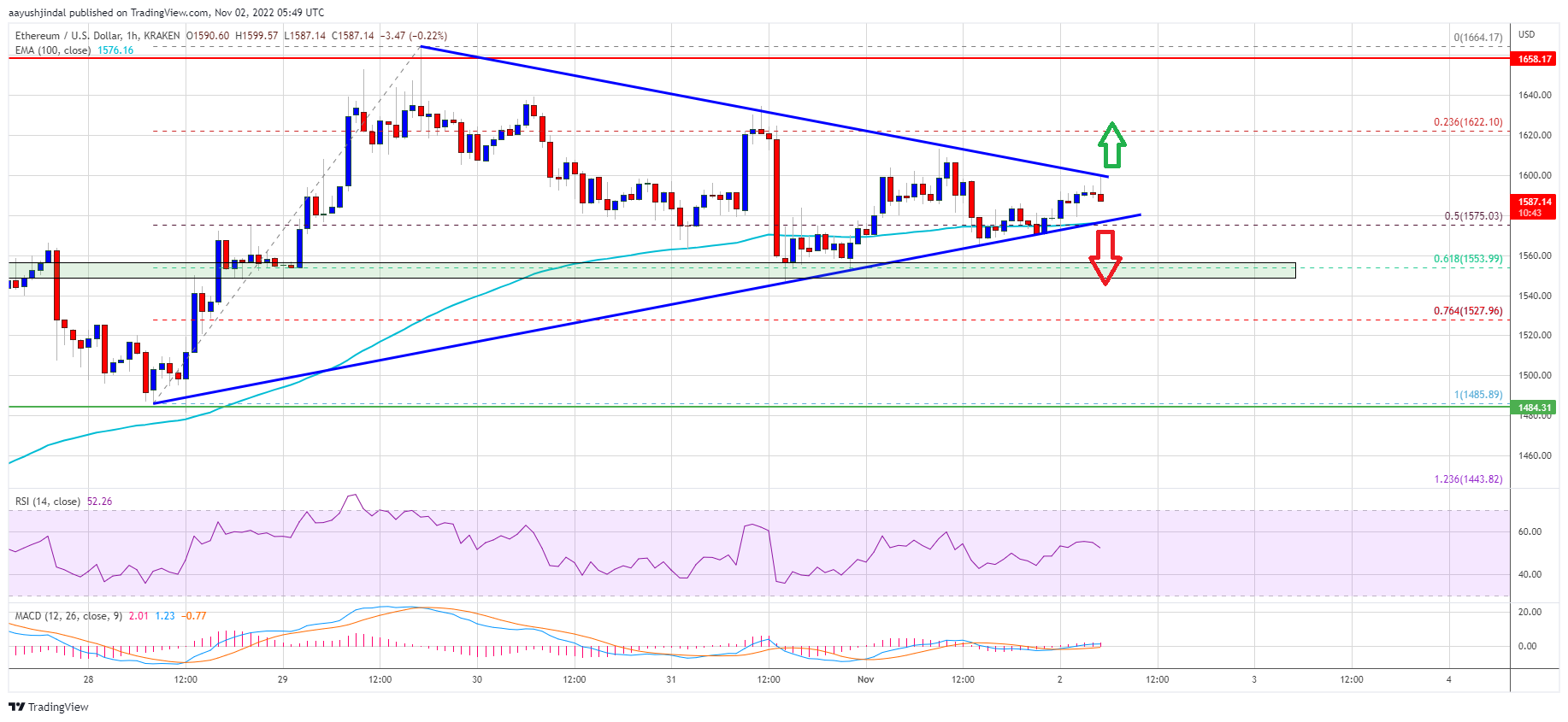 Ethereum Preis