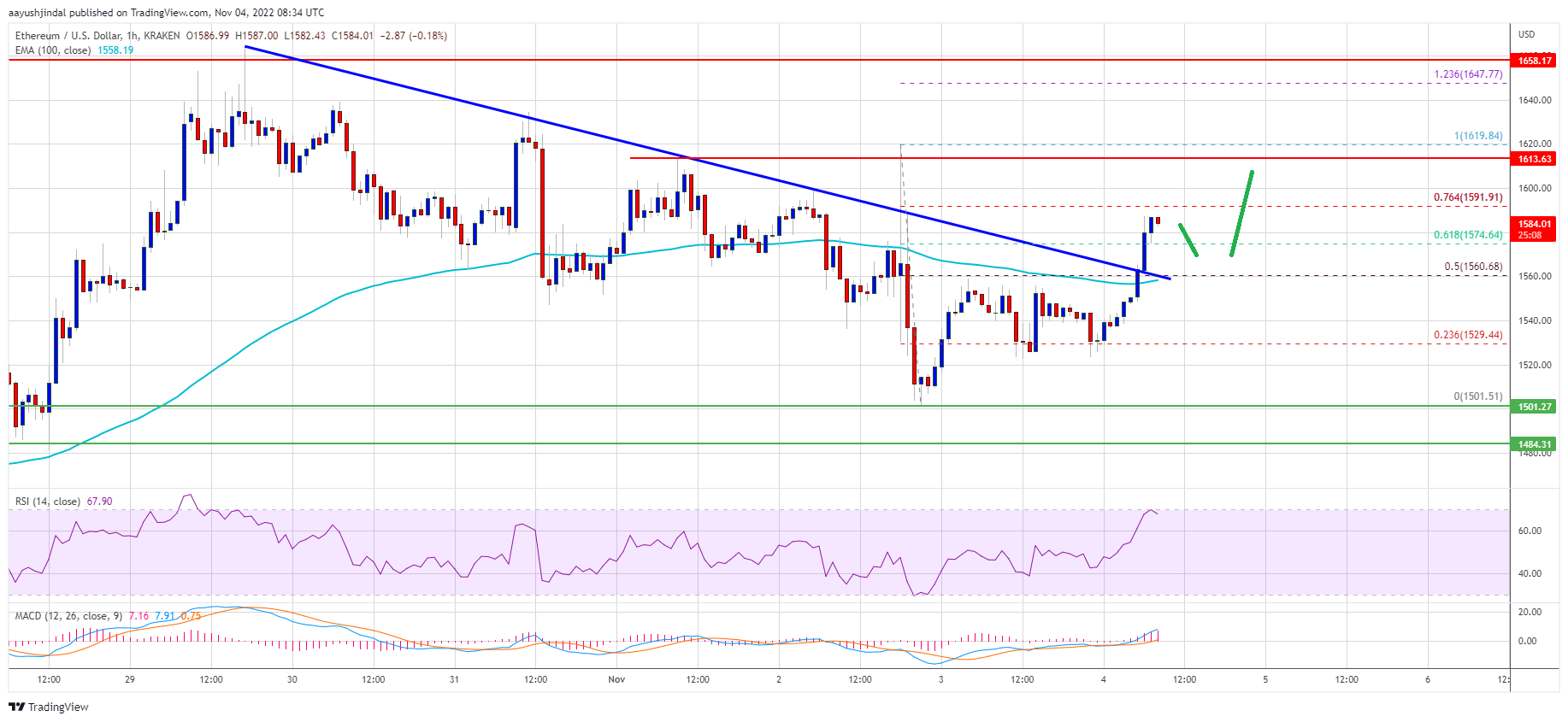Ethereum Preis