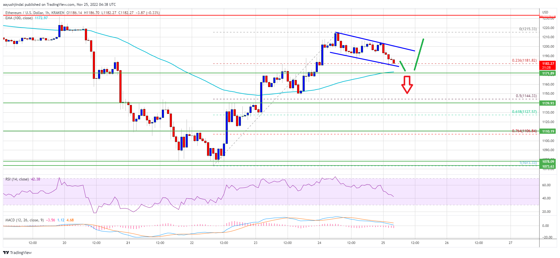 Ethereum  Preis