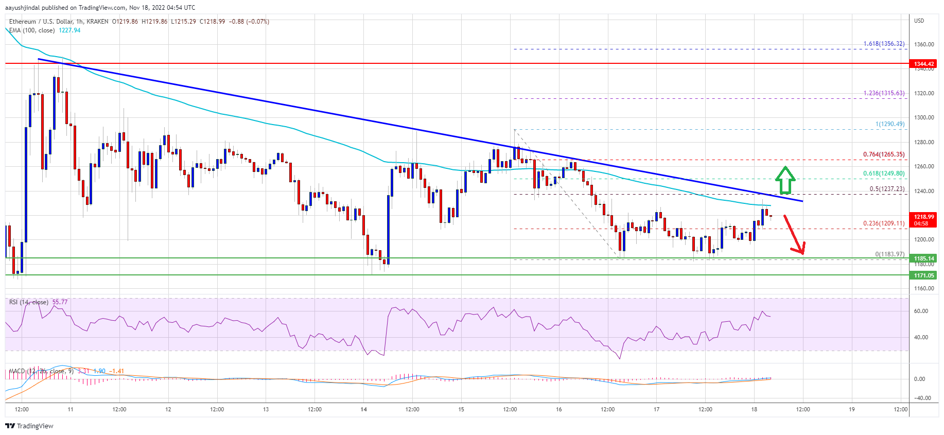 Ethereum Preis