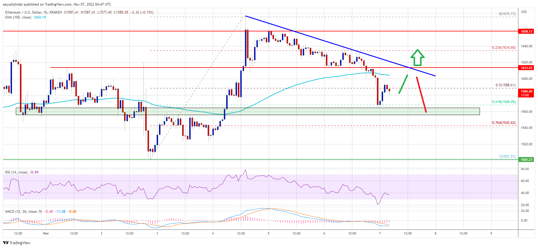 Ethereum Preis