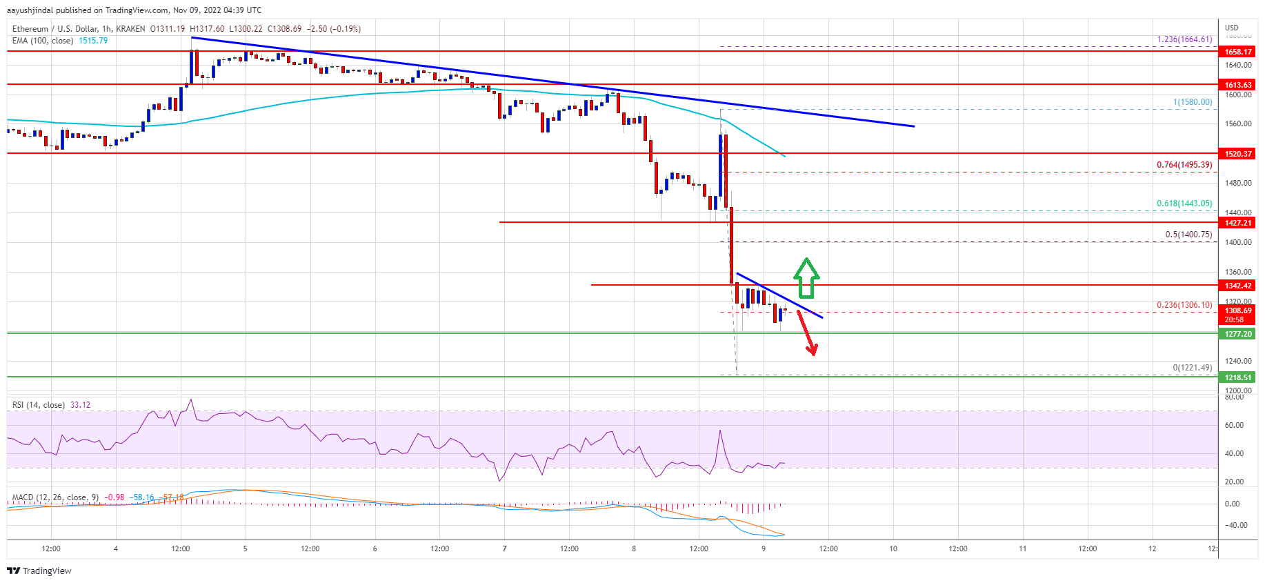 Ethereum  Preis