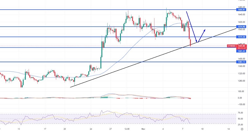 Ethereum Rutscht unter 1.500 $ – Ist es ein guter Zeitpunkt zum Kaufen?