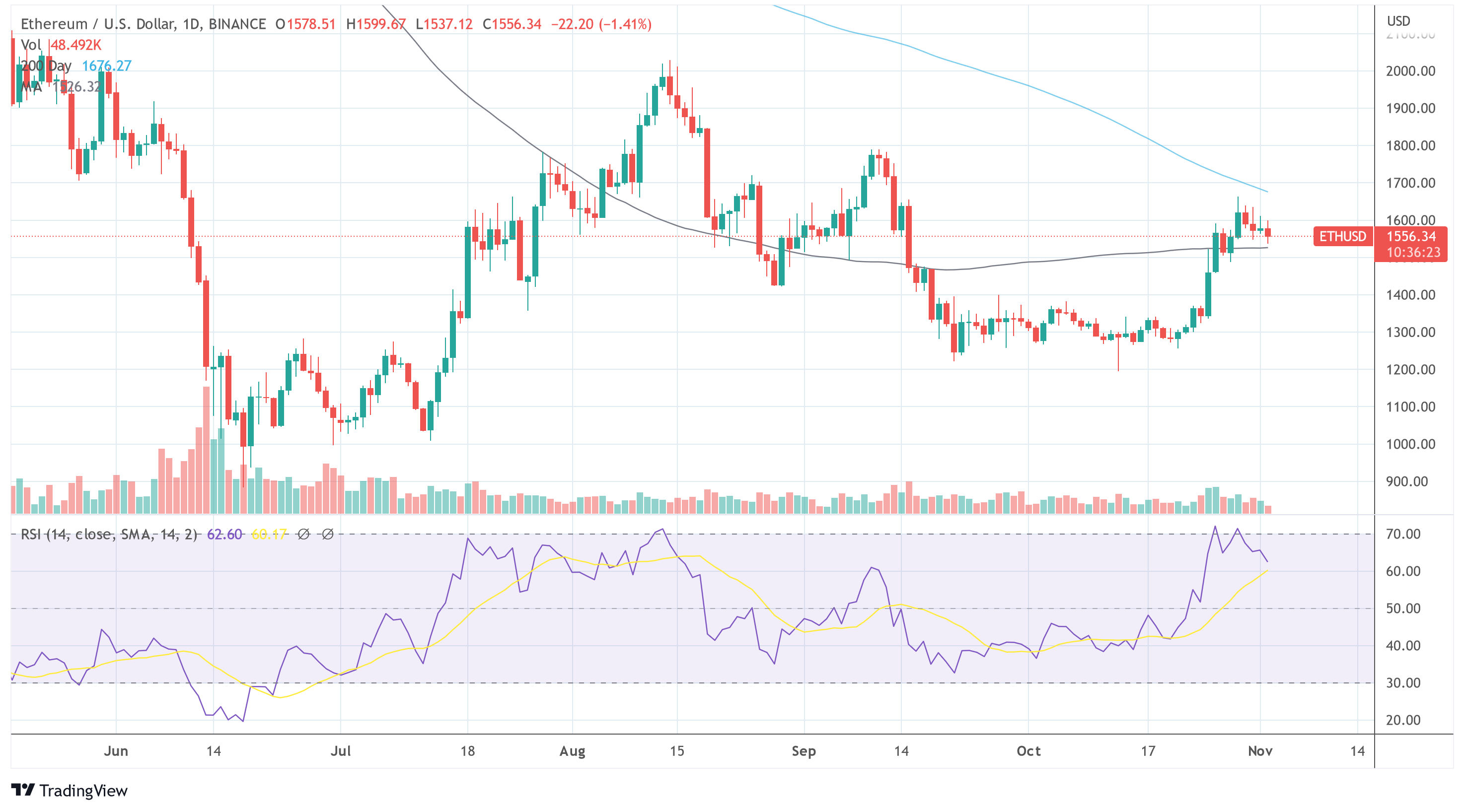 ETH-USD-Diagramm