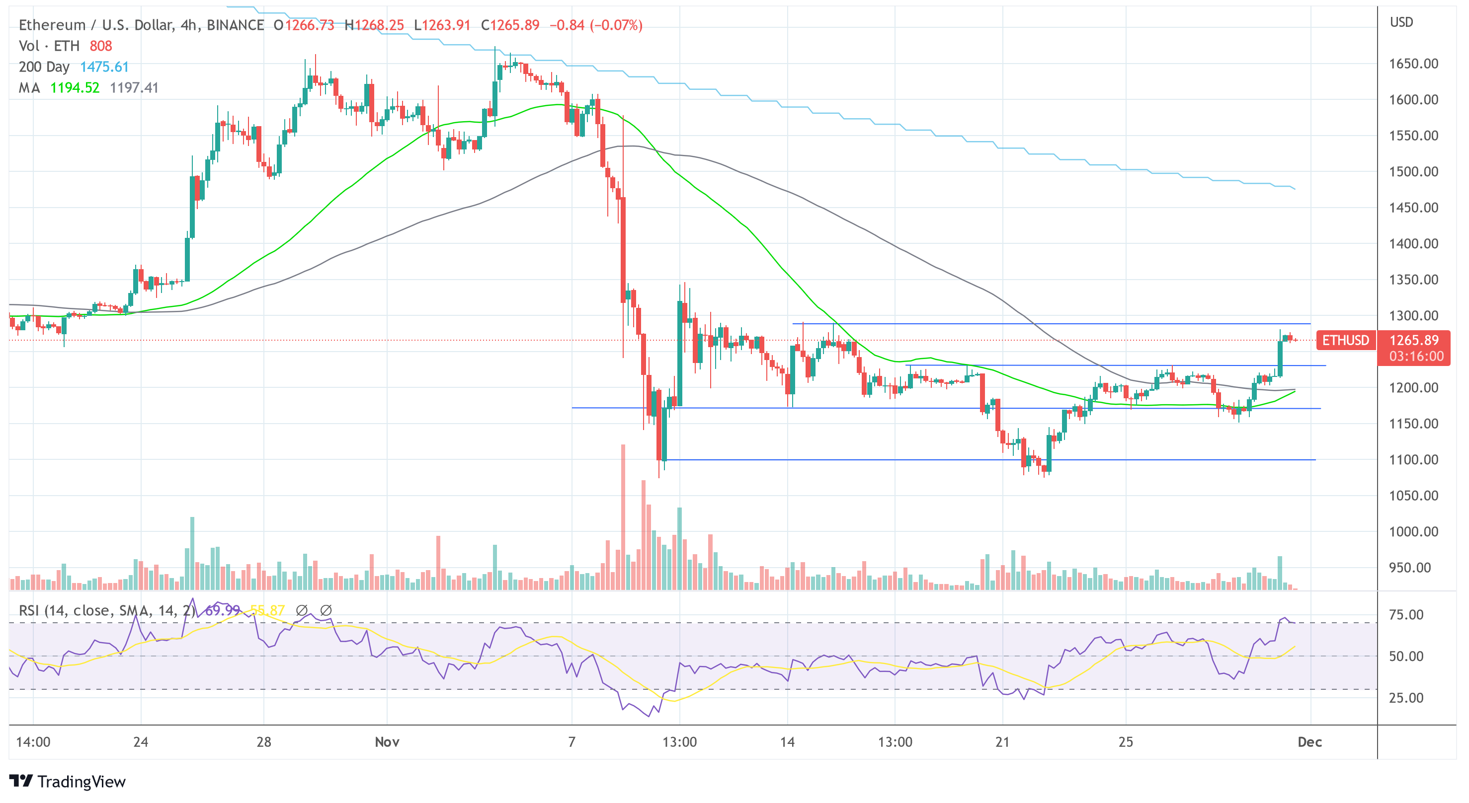 Ethereum  ETH USD 2022-11-30
