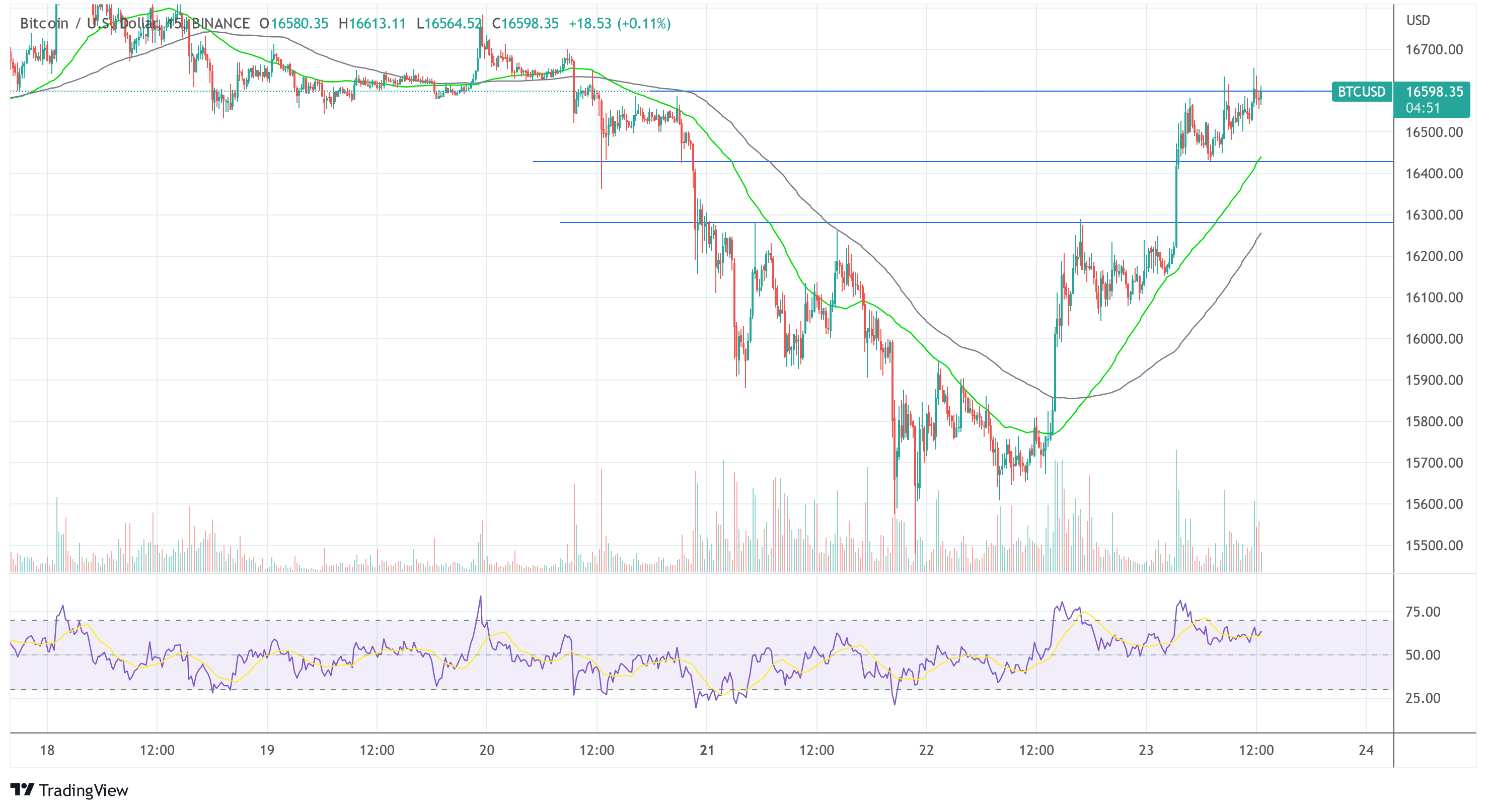 Bitcoin-Rallye vor DCG-Ankündigung?