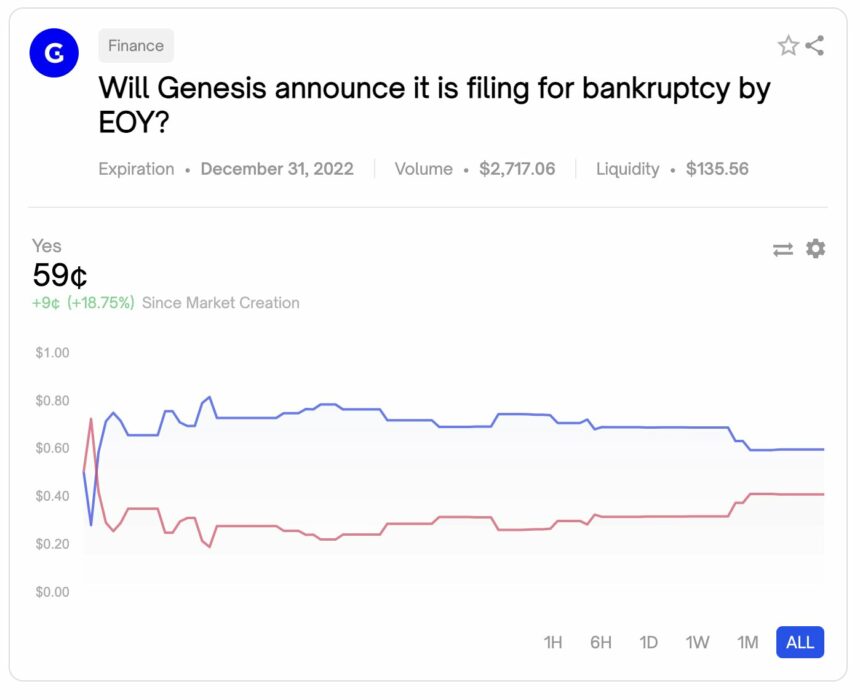 Auswirkungen des Bitcoin-Konkurses auf Genesis